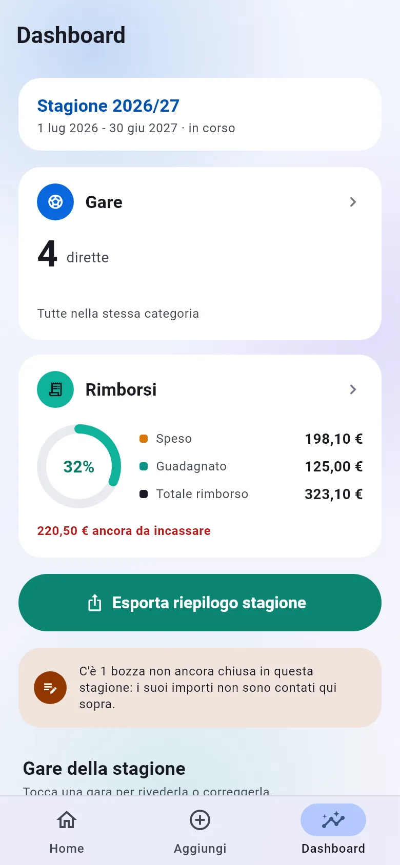 La dashboard della stagione 2026/27: quattro gare dirette, 323,10 euro di rimborsi di cui il 32 per cento già incassato, e il pulsante Esporta riepilogo stagione.